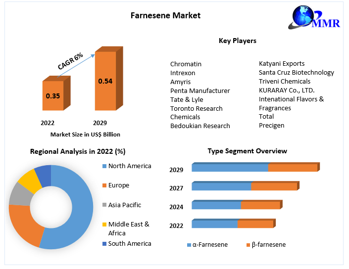 Farnesene Market is expected to reach US$ 0.54 Bn. by 2029, at a CAGR of 6% during the forecast period.