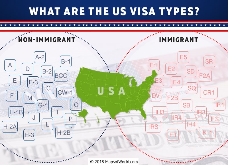 US Visa Types
