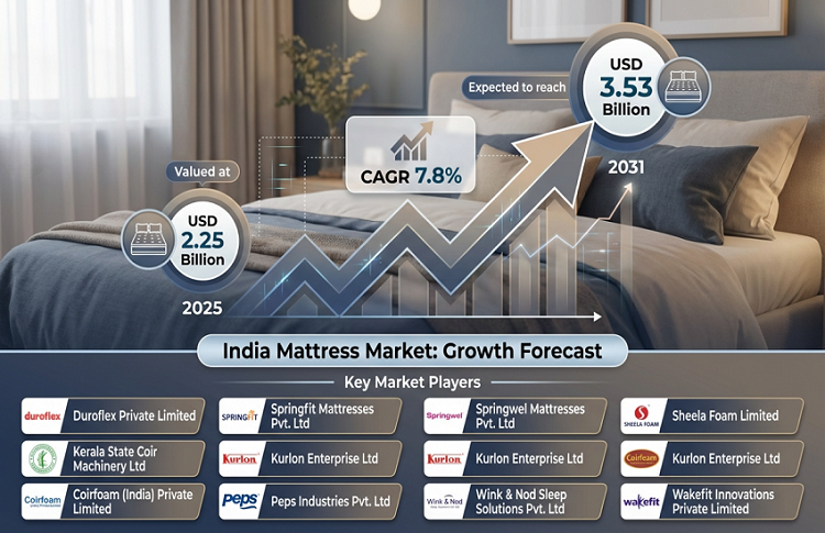 India Mattress Market Trends Shaped by Comfort and Health Focus