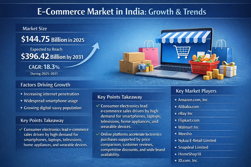 India E-Commerce Market Rising Disposable Income Impact