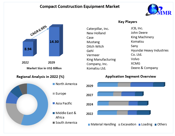 Compact Construction Equipment Market Size, Share, Growth, Demand, Revenue, Major Players, and Future Outlook