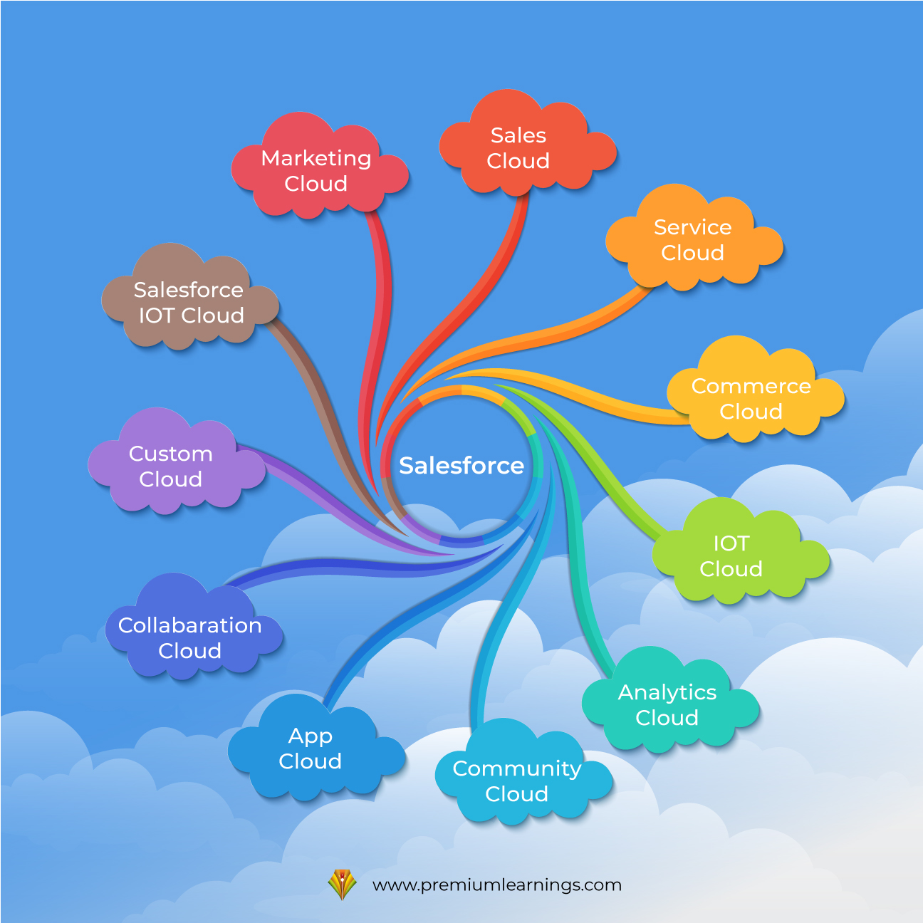Explore :- 11 Types of Salesforce Clouds 