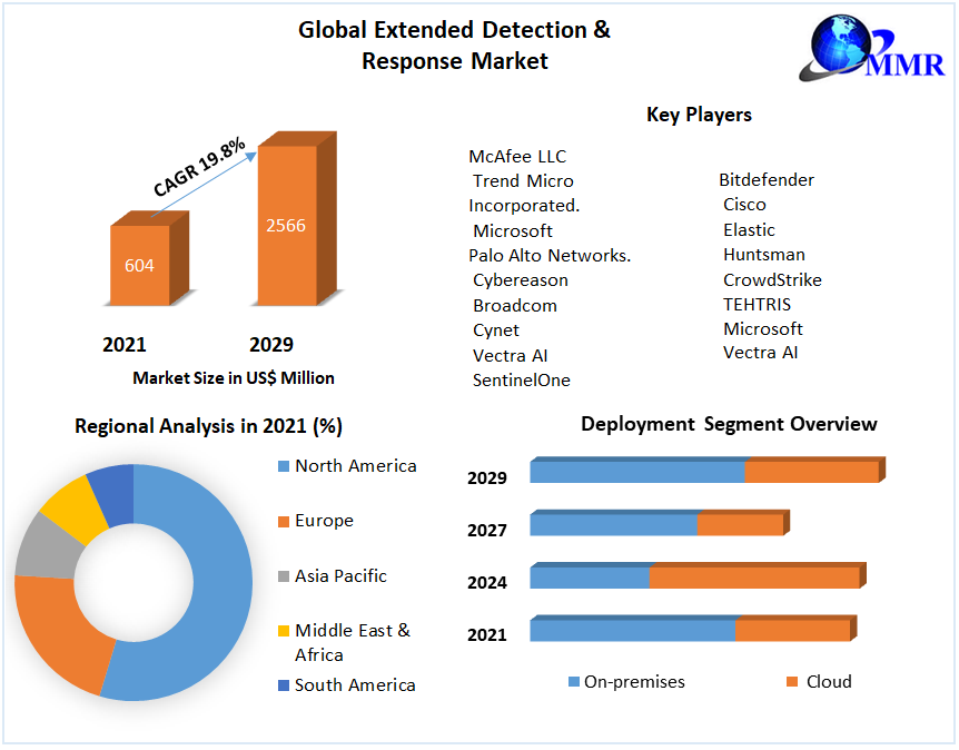 Sensor Fusion Market  Size, Share, Trend, Forecast, & Industry Analysis 2027