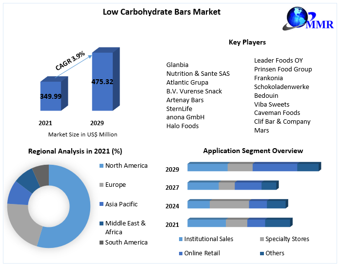 Low Carbohydrate Bars Market Size 2023 Research Report by Trends, Drivers Challenges, Restraints, End Users, Key Players and Forecast .