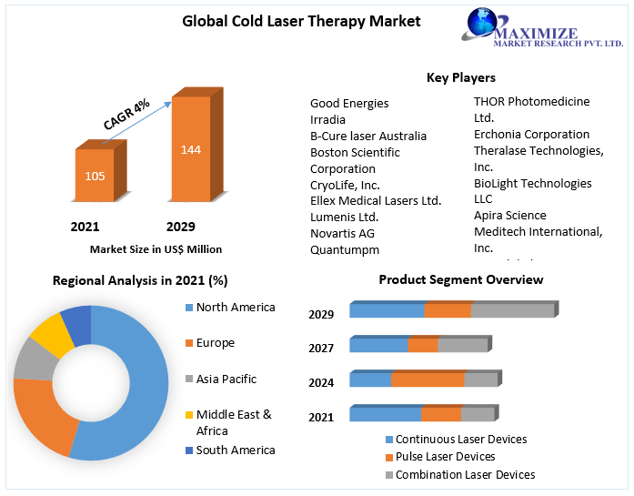 Bowel Management Systems to be driven by the rising demand for personal mobility devices in the Forecast