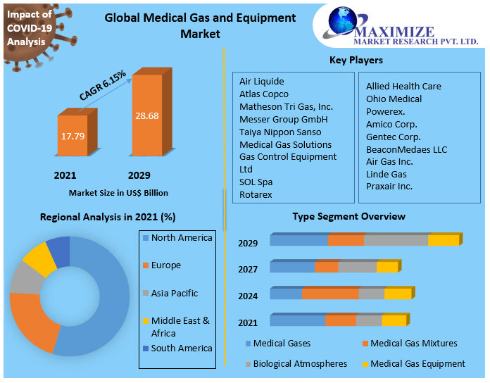 Medical Gas and Equipment to be driven by the rising demand for personal mobility devices in the Forecast