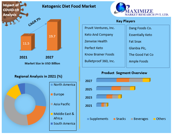 Ketogenic Diet Food Market Size, Share, Trend, Forecast, & Industry Analysis 2027