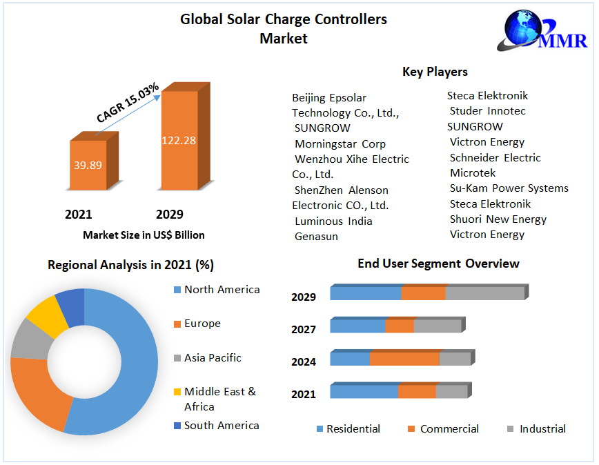 Solar Charge Controllers Market Size, Share, Trend, Forecast, & Industry Analysis 2027