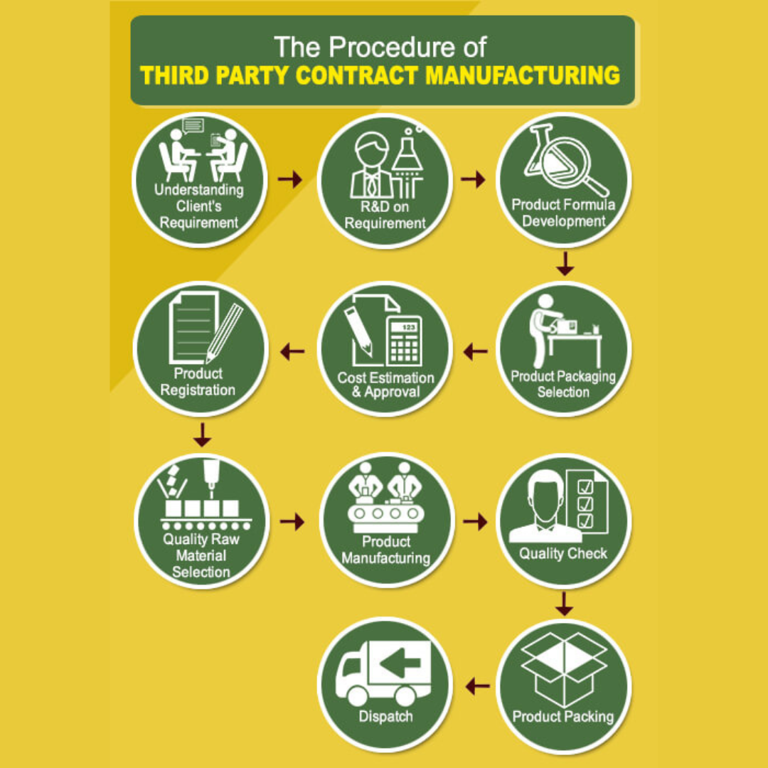 Herbal Hills - Third Party Ayurvedic Manufacturer