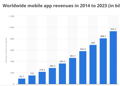 8 Proven Reasons why to invest in Mobile App Development to grow up your business