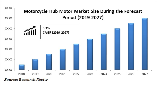 Motorcycle Hub Motor Market: Global Size, Share, Trend, Industry Growth, Future Challenges and In-depth Research Analysis Report by 2027