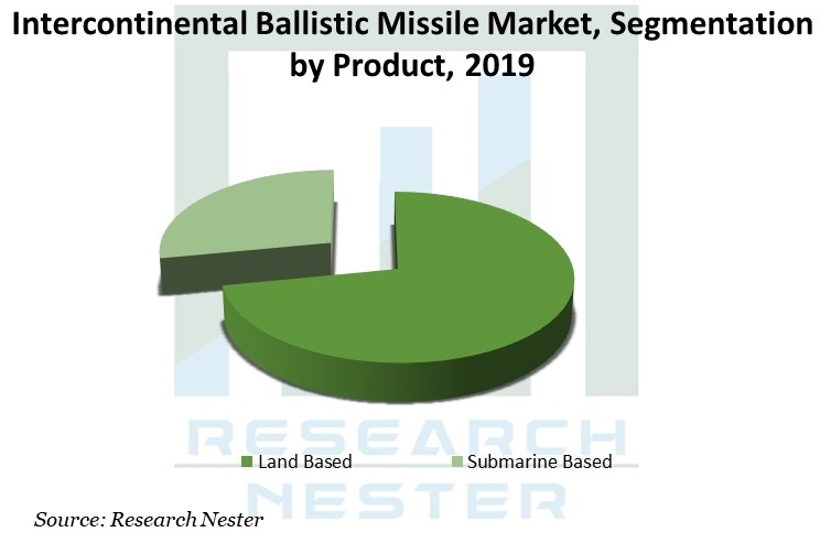 Intercontinental Ballistic Missile Market: Industry Outlook, Projected Industry Growths, Development Status, Regional Outlook end of 2028