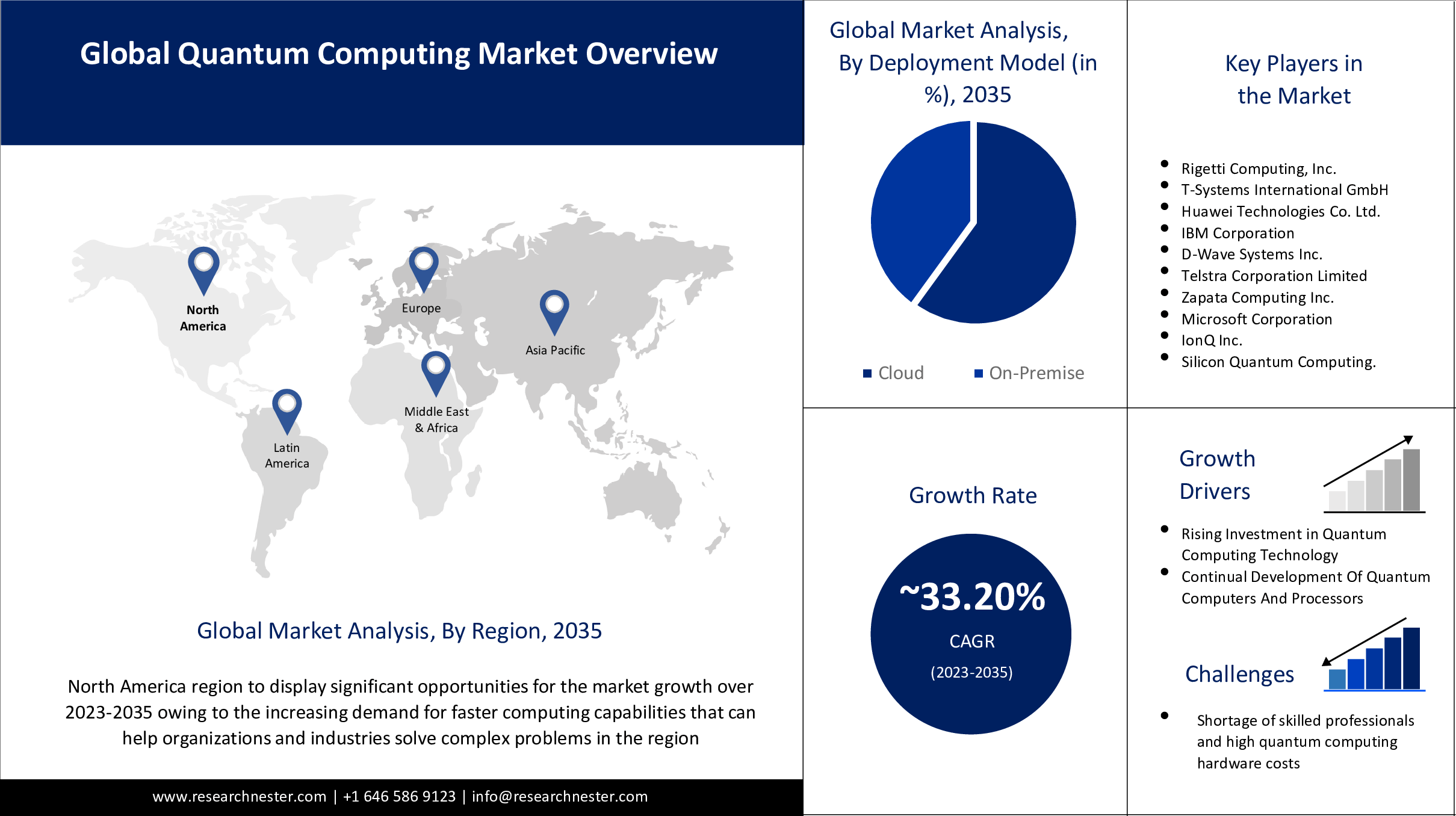 Quantum Computing Market By Top Trends, Growth Opportunities & Forecast to 2035