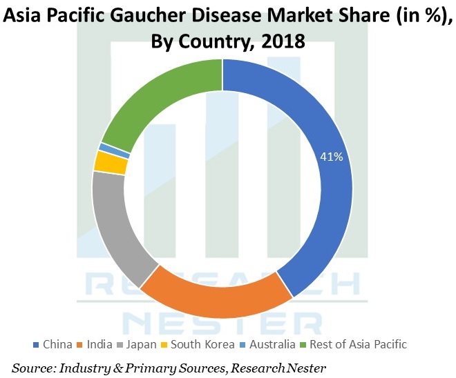 Gaucher Disease Market: Global Industry Analysis, Technological Innovations, Trends, Growth opportunities, 2026