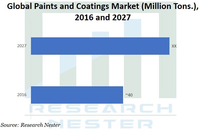 The Global Pearlescent Pigment Market to be Intensified by its Rising Number of Applications in Paints & Coatings Industry 