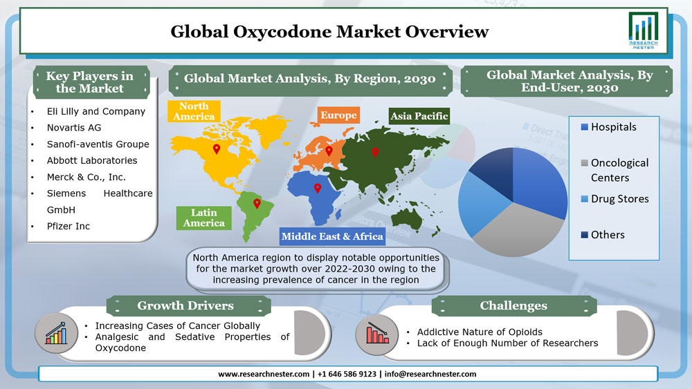 Global Oxycodone Market to Grow by a Notable CAGR during 2022 – 2030
