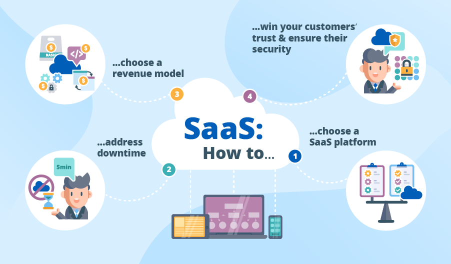 What is SaaS Application Development?