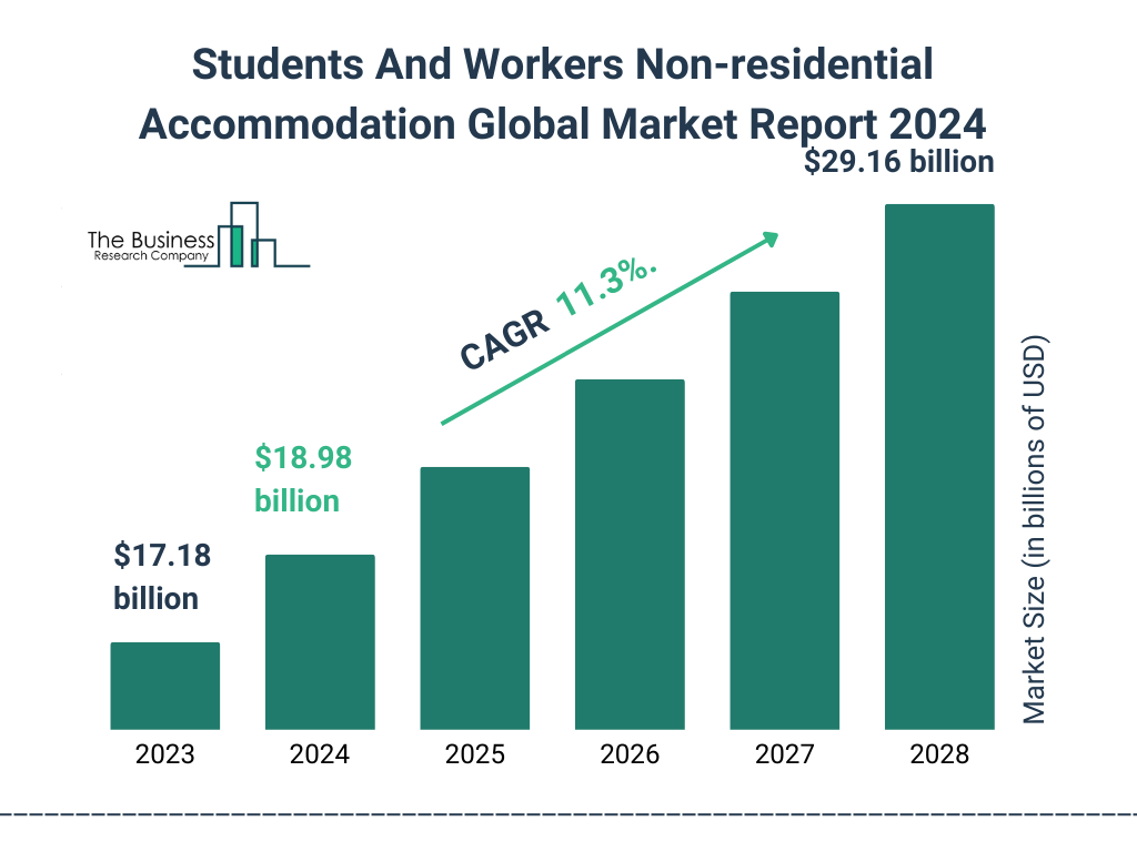 Students And Workers Non-residential Accommodation Market Competitor Analysis, Trends, Size 2024-2033