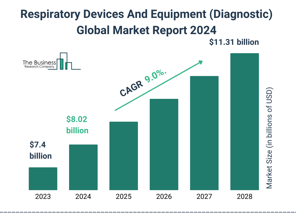 Respiratory Devices And Equipment (Diagnostic) Market Overview 2024-2033 – Segmentation, Outlook, and Trends Report: Providing Insights and Analysis