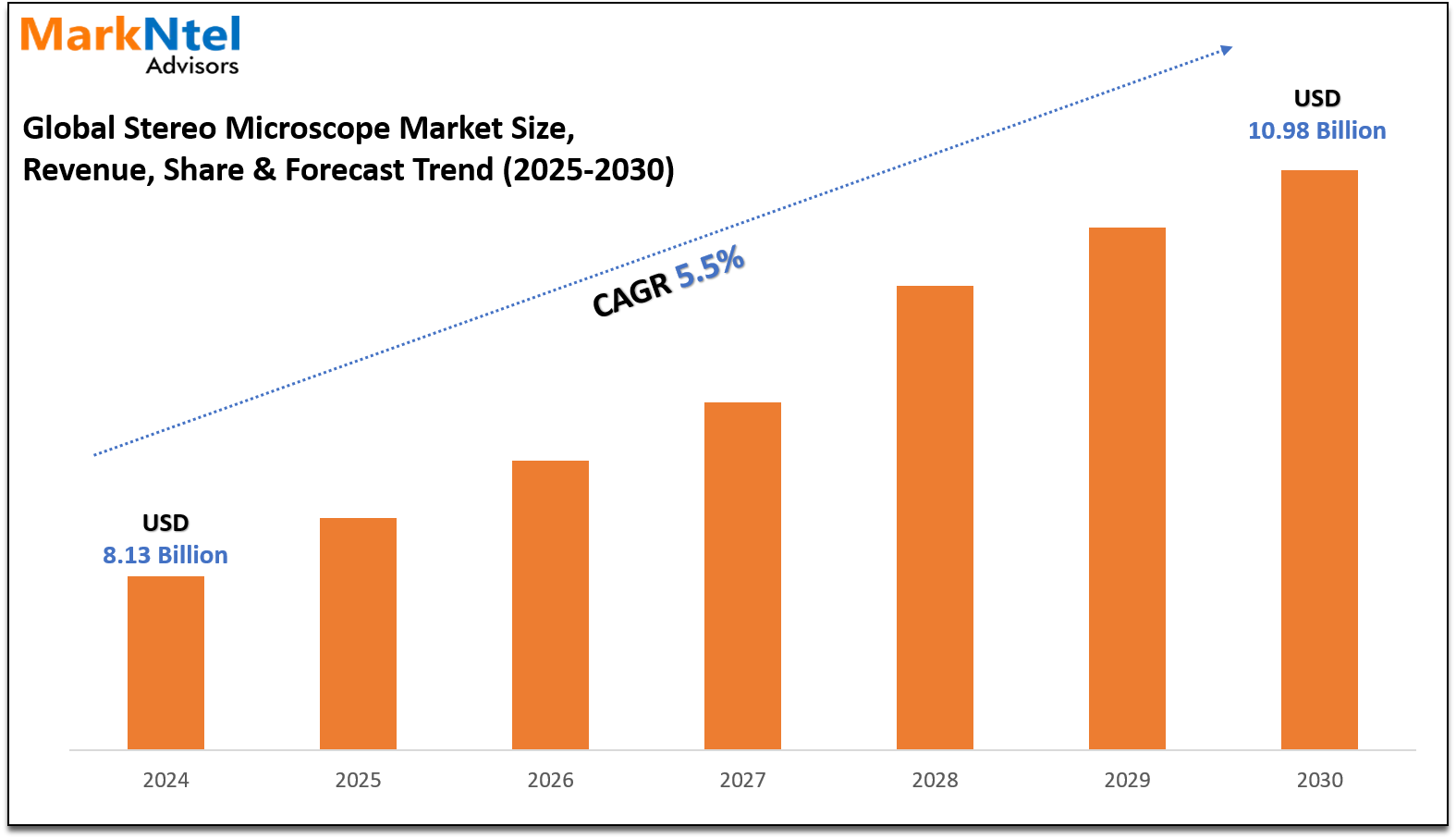 Stereo Microscope Market Growth, Demand & Forecast Overview to 2030
