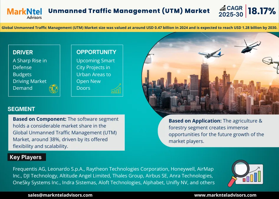 Unmanned Traffic Management (UTM) Market Forecast 2025–2030: Opportunities & Emerging Technologies