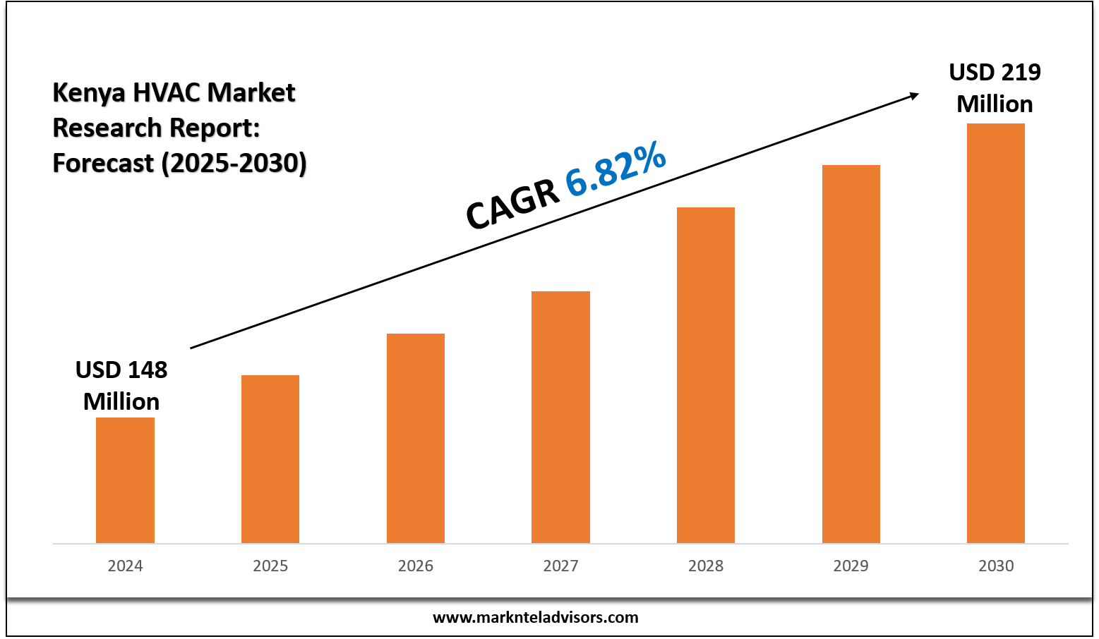Kenya HVAC Market to Surpass USD 219 Million by 2030 | CAGR Projected at 6.82%