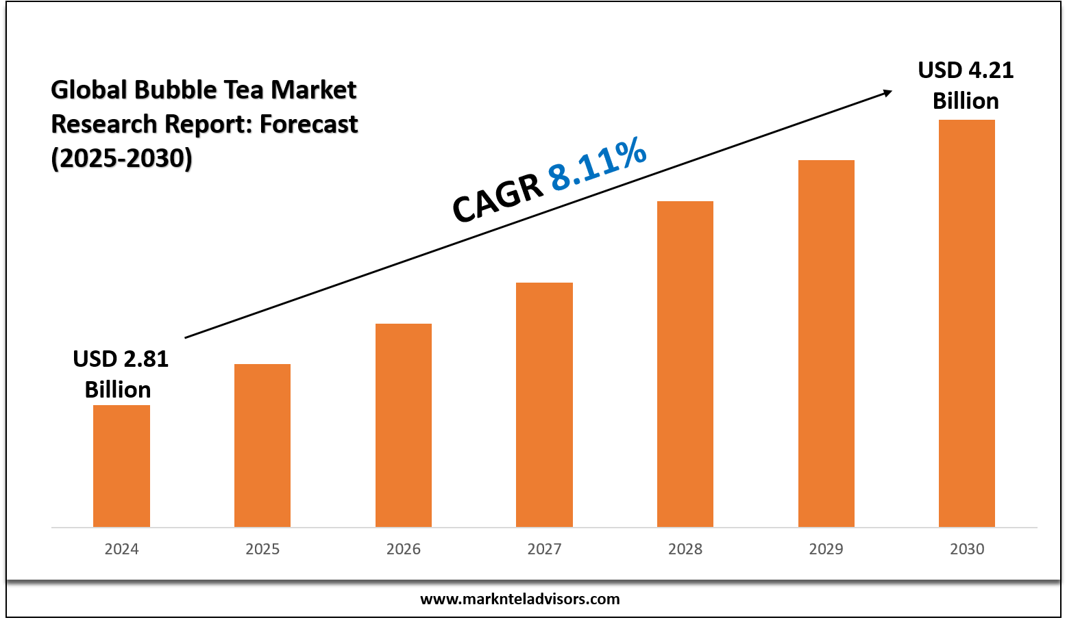USD 4.21 Billion in Bubble Tea Market Expected by 2030 Amid 8.11% CAGR Rise