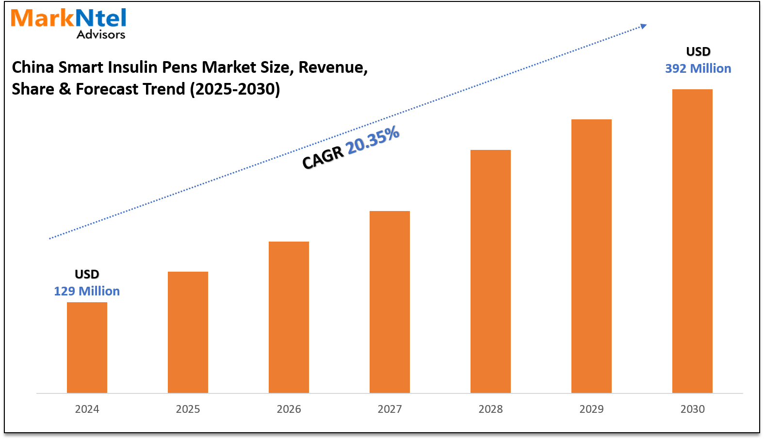 China Smart Insulin Pens Market Forecast, Trends & Demand Analysis 2025-2030