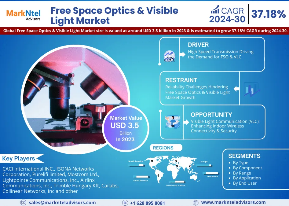 Free Space Optics & Visible Light Market Size, Insights, Growth Rate, Trends Analysis And Forecast To 2030