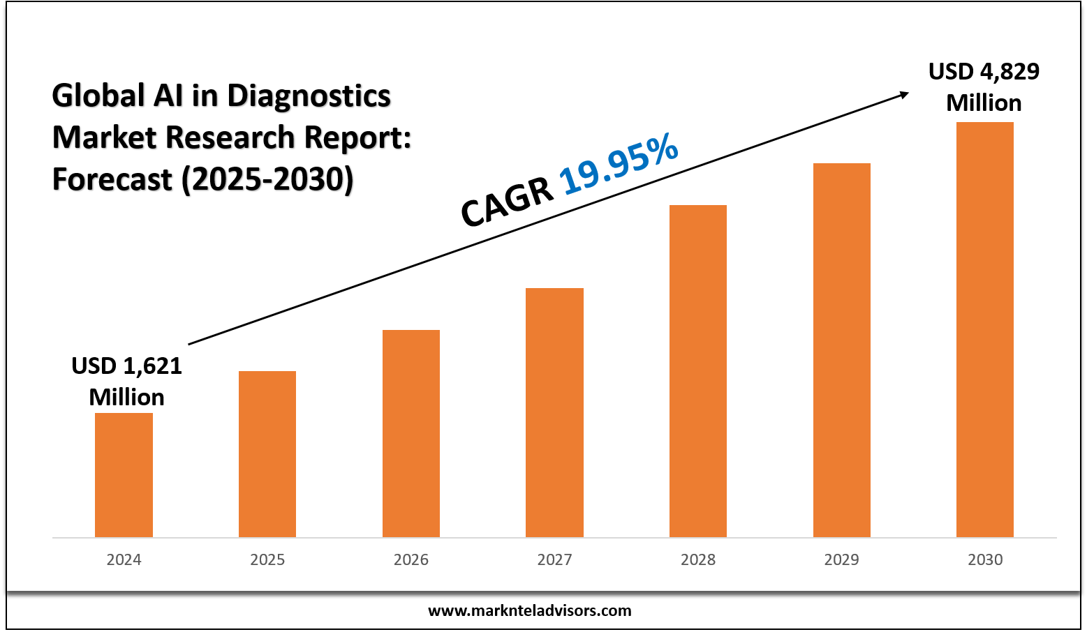 What’s Driving the Demand in the AI in Diagnostics Market?