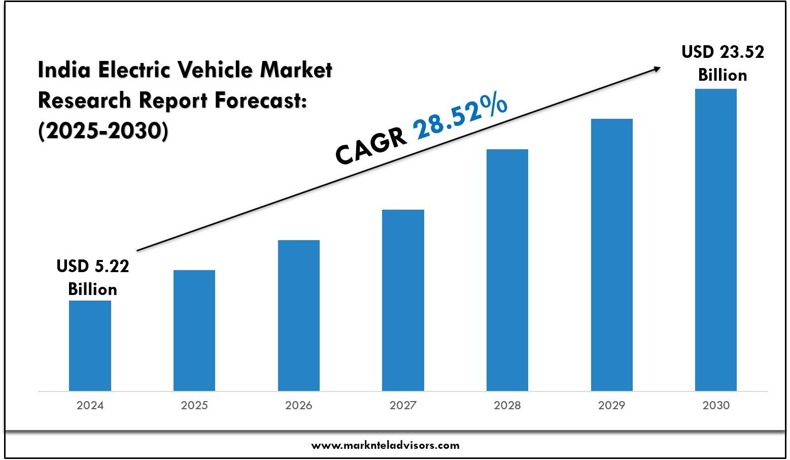 India Electric Vehicle Market Outlook (2025–30): How Big Is It?