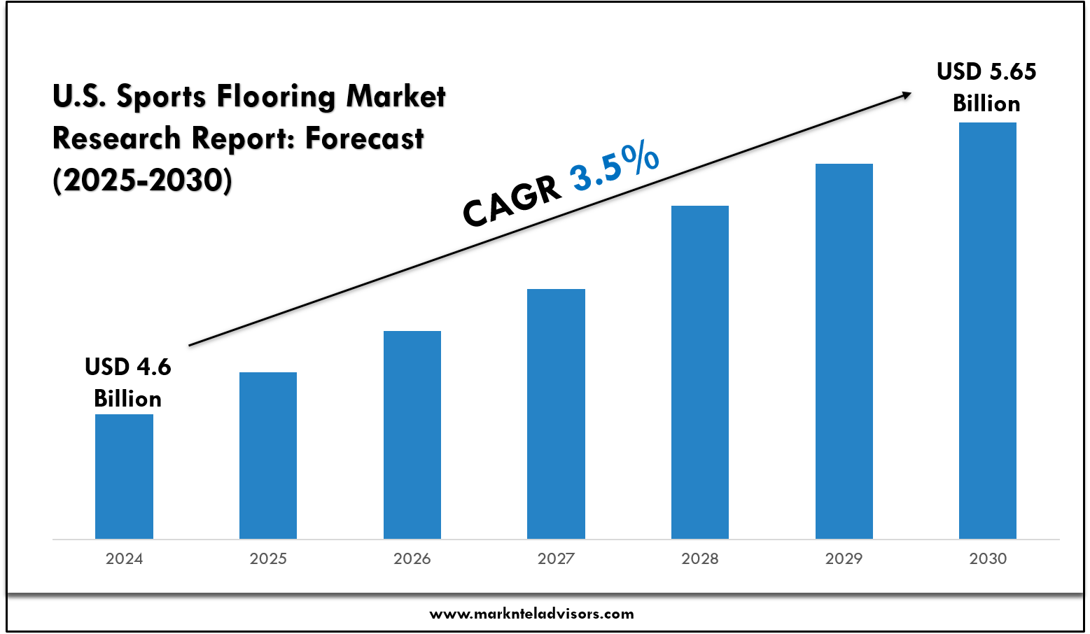 U.S. Sports Flooring Market Report with Industry Overview