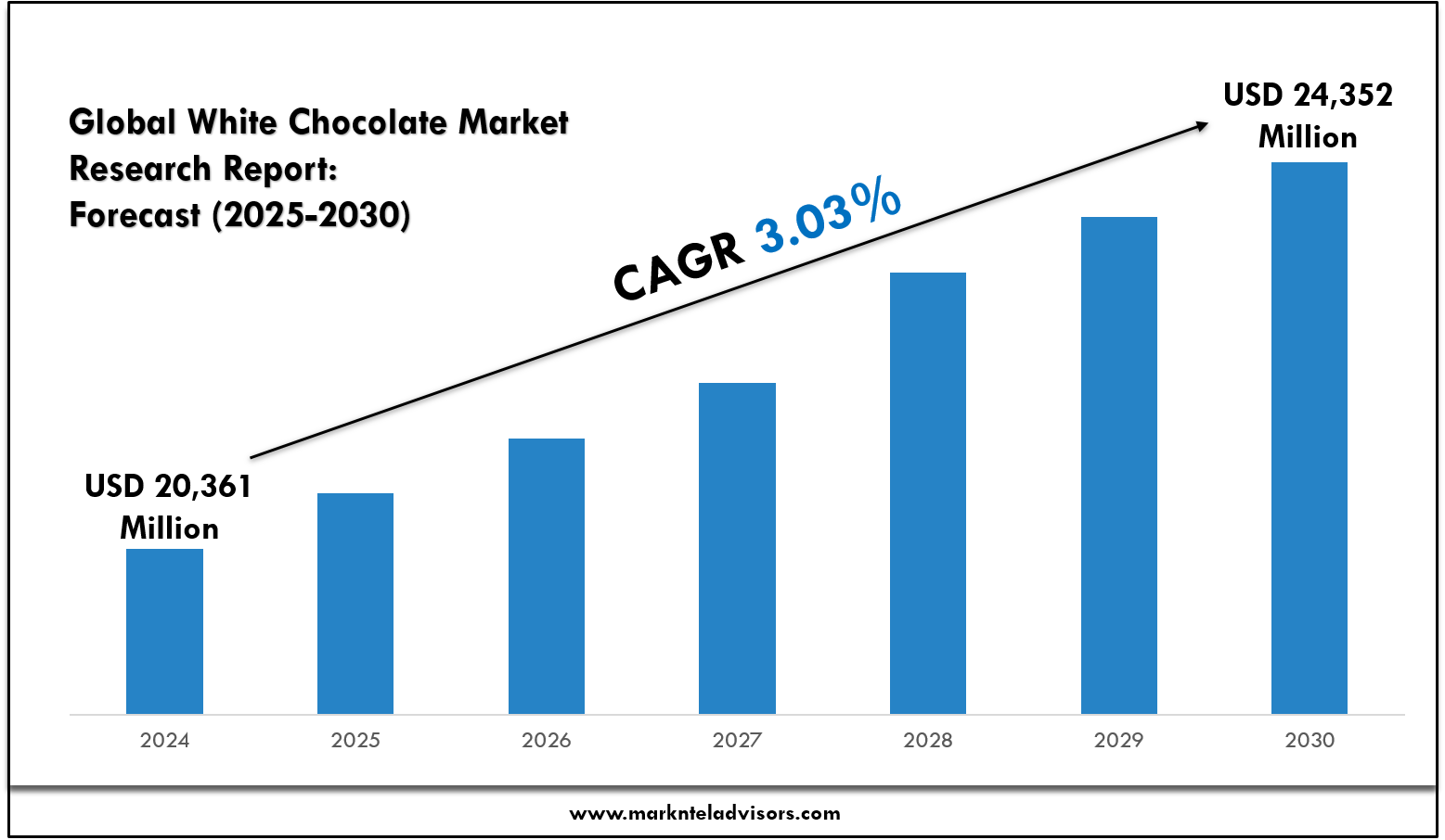 Global White Chocolate Market Share, Value & Demand Outlook to 2030