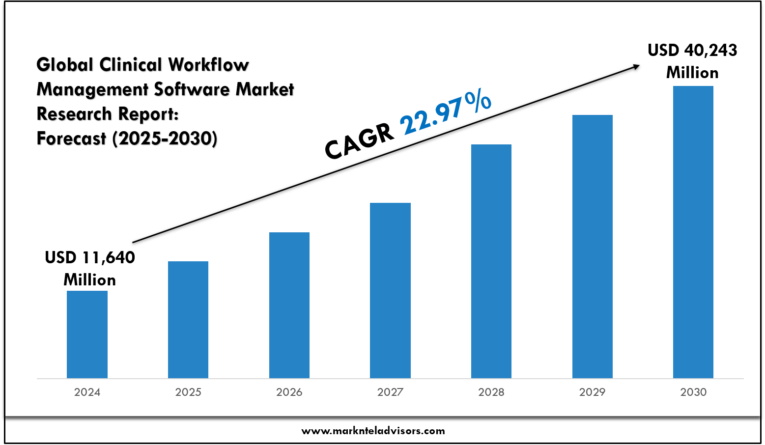 Clinical Workflow Management Software Market Analysis: Size, Value & Company Insights