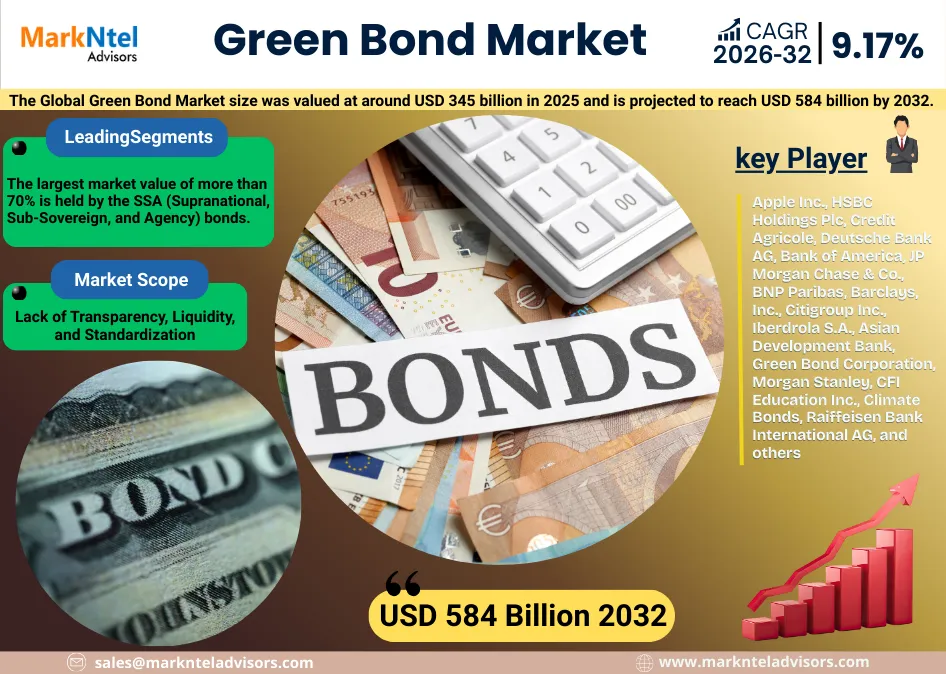 Green Bond Market Future Business Opportunities 2026-2032 | MarkNtel