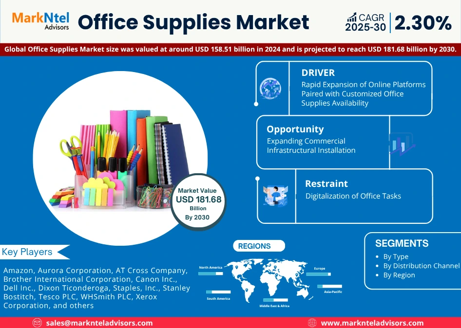 2025–2030 Office Supplies Market Report: Innovation, Drivers & Challenges