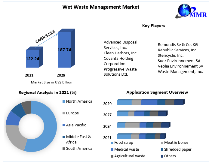 Wet Waste Management Market By Top Players, Regions, Trends, Opportunity And Forecast 2029