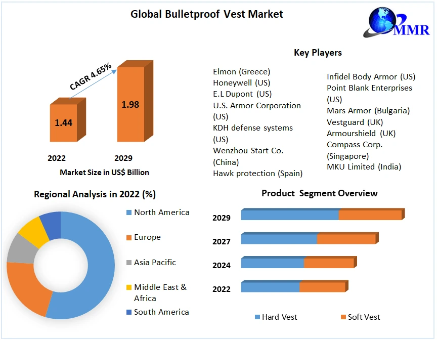 Bulletproof Vest Market 2022 Trends, Strategy, Application Analysis, Demand, Status and Global Share