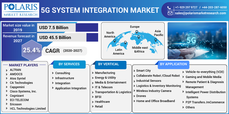 5G System Integration Market Business Growth, Top Key Players Analysis Industry and Forecast 2032