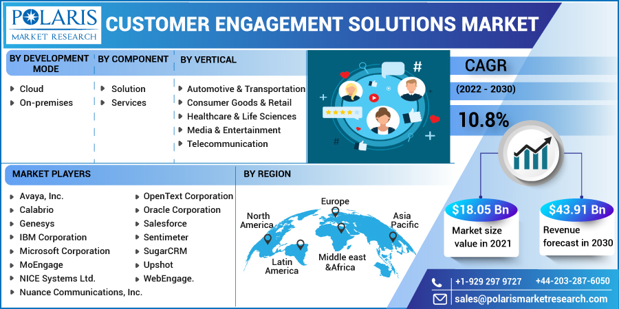 Customer Engagement Solutions Market Current Trends, Market Challenges & Market Analysis by 2032