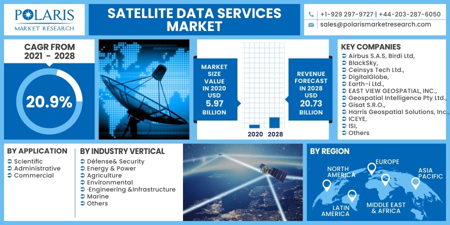 Satellite Data Services Market Growing Rapidly with Recent Developments