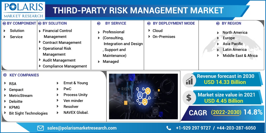Third-Party Risk Management Market Demand, Value Drivers, Opportunities for Forecast Period 2023-2032