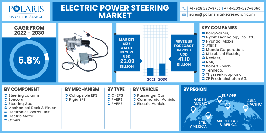 Electric Power Steering Market CAGR Status, Segmentation with Type, Application, Trends and Forecast 2032