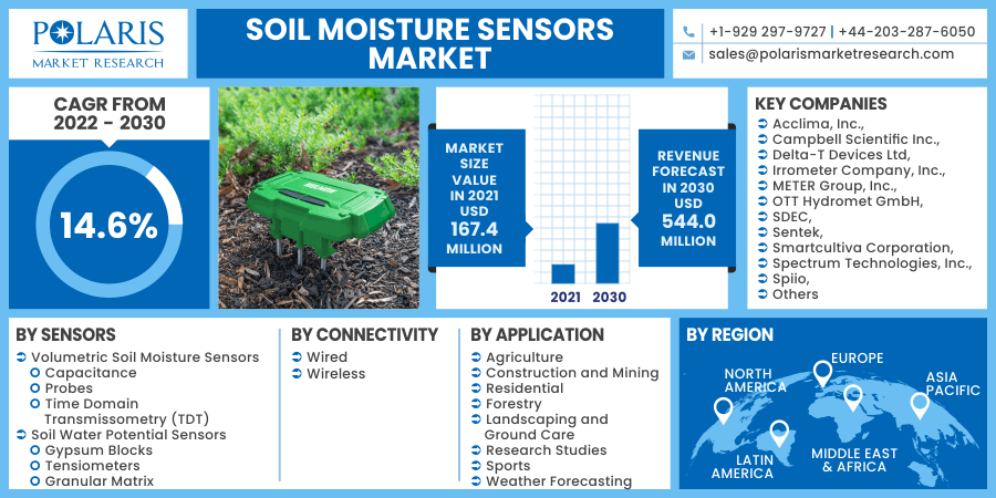 Soil Moisture Sensors Market Size New Industry Insights, Future Growth Report by 2023-2030