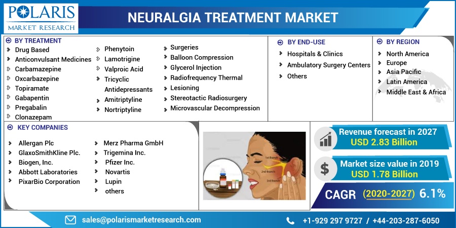 Neuralgia Treatment Market 2023 Size, Share, Growth, Company Profiles, Trends and Forecast 2032