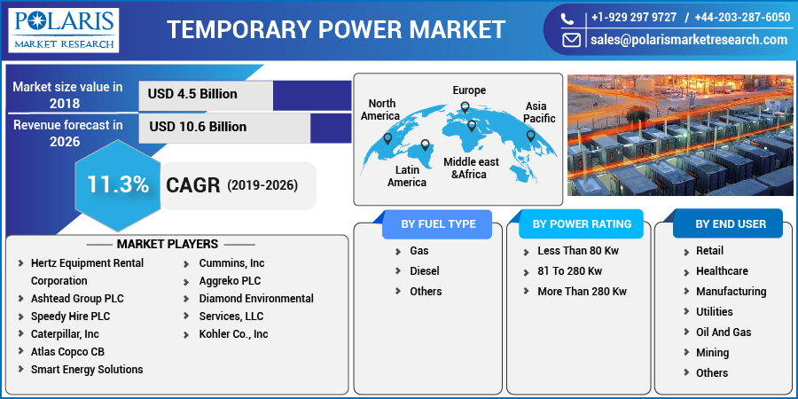 Temporary Power Market Future Outlook, Technological Innovation and  Forecast - 2032