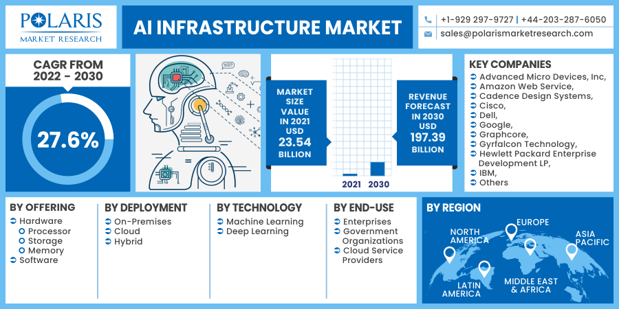 AI Infrastructure Market Value Chain Analysis Till 2032