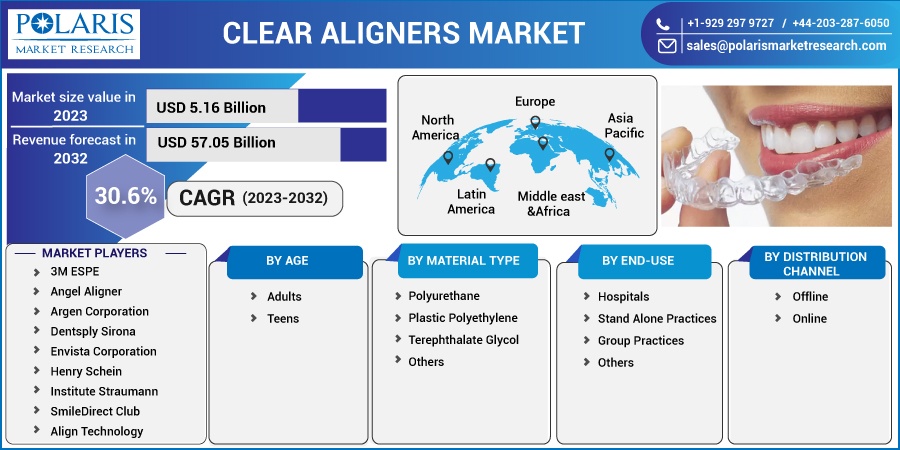 Clear Aligner Market Improve approach around present and emerging technologies Till 2032