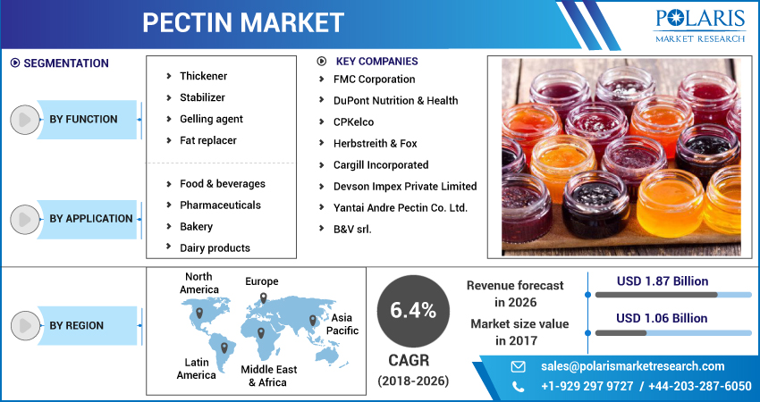 Pectin Market Future Scope, Technological Innovation And Forecasts To 2032
