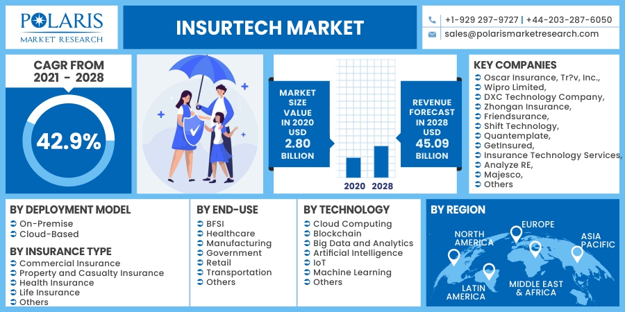 Insurtech Market Insight 2023 Historical Analysis and  Forecast 2032